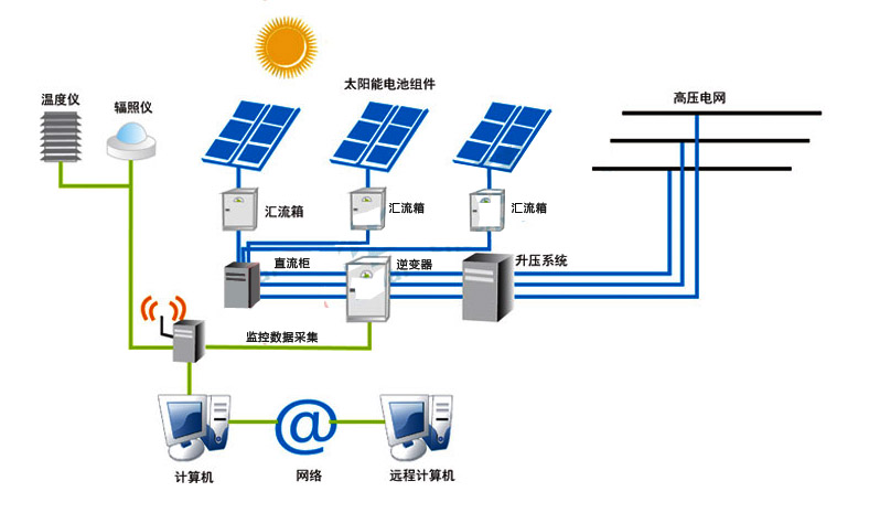 太陽(yáng)能并網(wǎng)系統(tǒng)