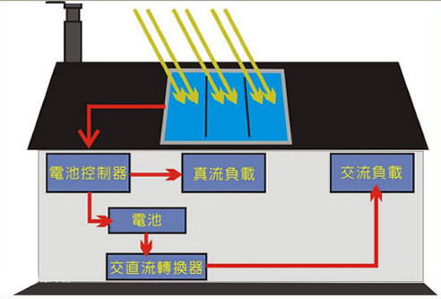 太陽能離網(wǎng)發(fā)電系統(tǒng)