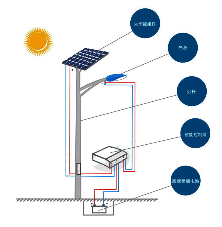 太陽(yáng)能路燈系統(tǒng)